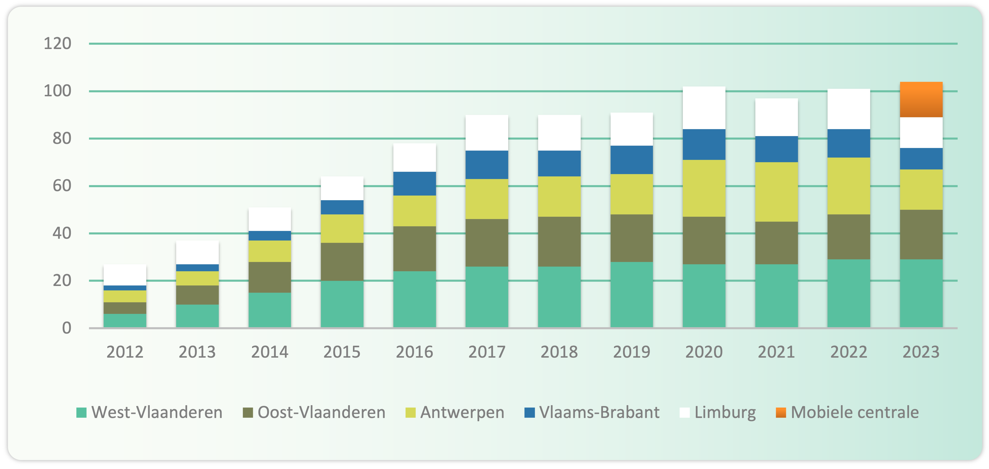 Aantal productie eenheden per provincie